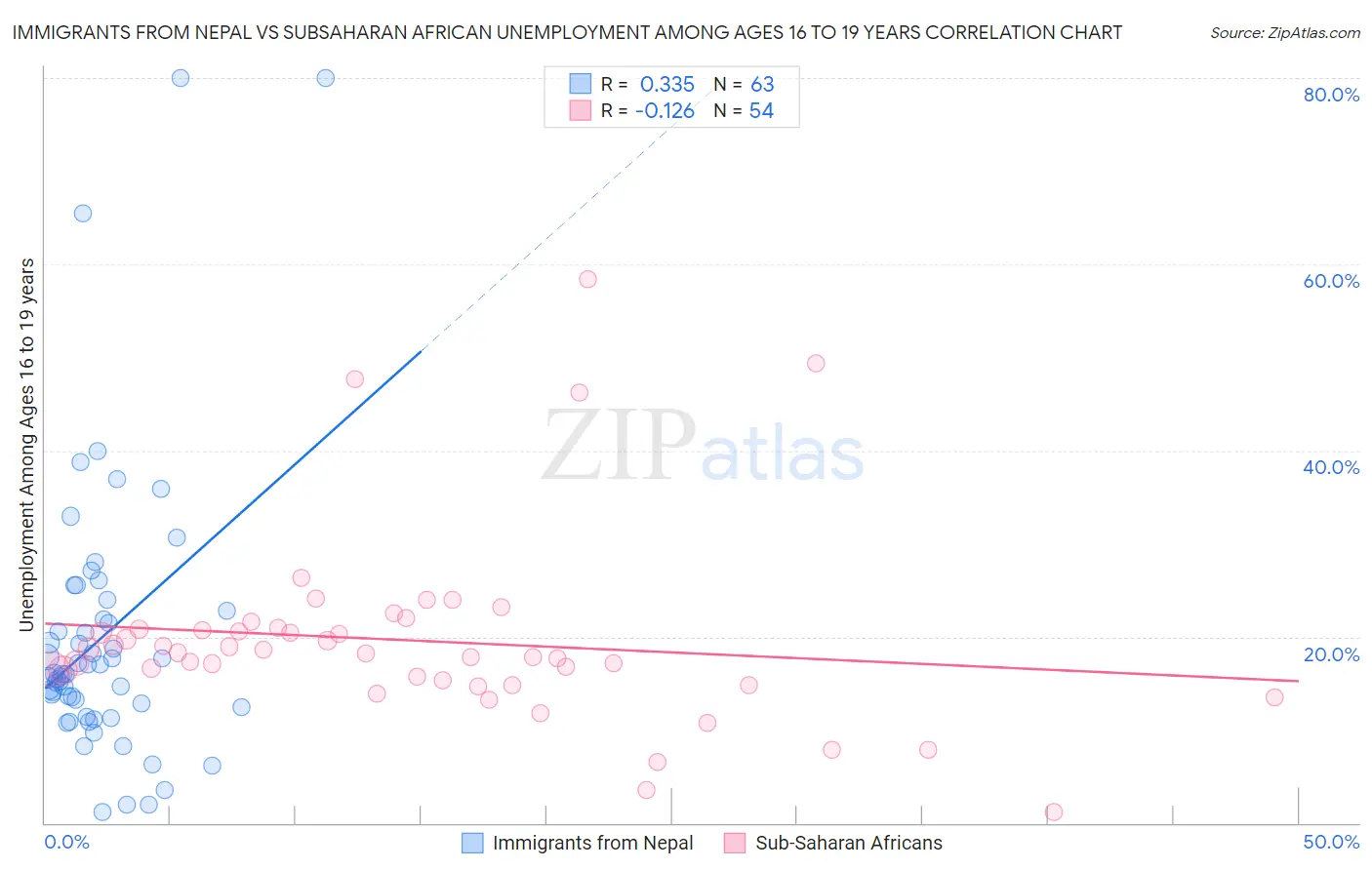 Immigrants from Nepal vs Subsaharan African Unemployment Among Ages 16 to 19 years