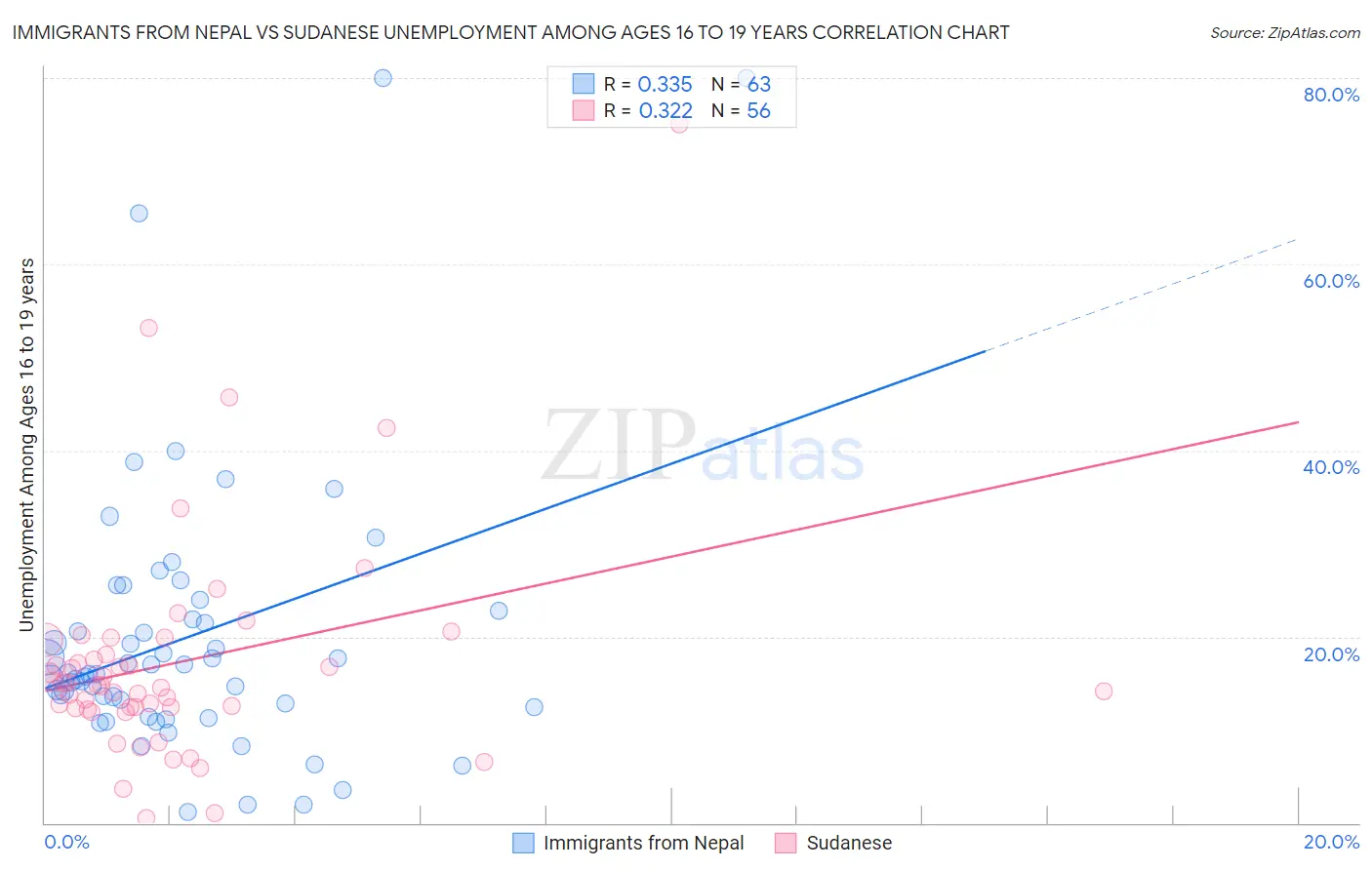 Immigrants from Nepal vs Sudanese Unemployment Among Ages 16 to 19 years