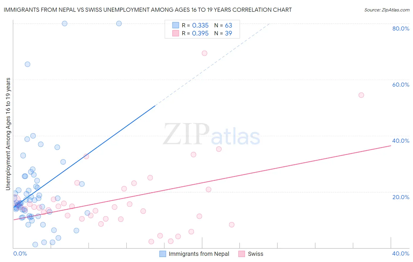 Immigrants from Nepal vs Swiss Unemployment Among Ages 16 to 19 years