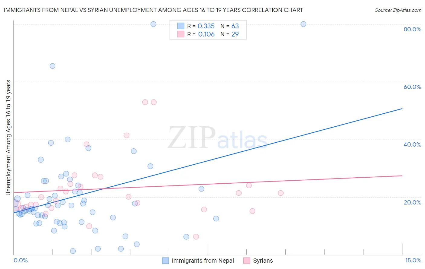 Immigrants from Nepal vs Syrian Unemployment Among Ages 16 to 19 years