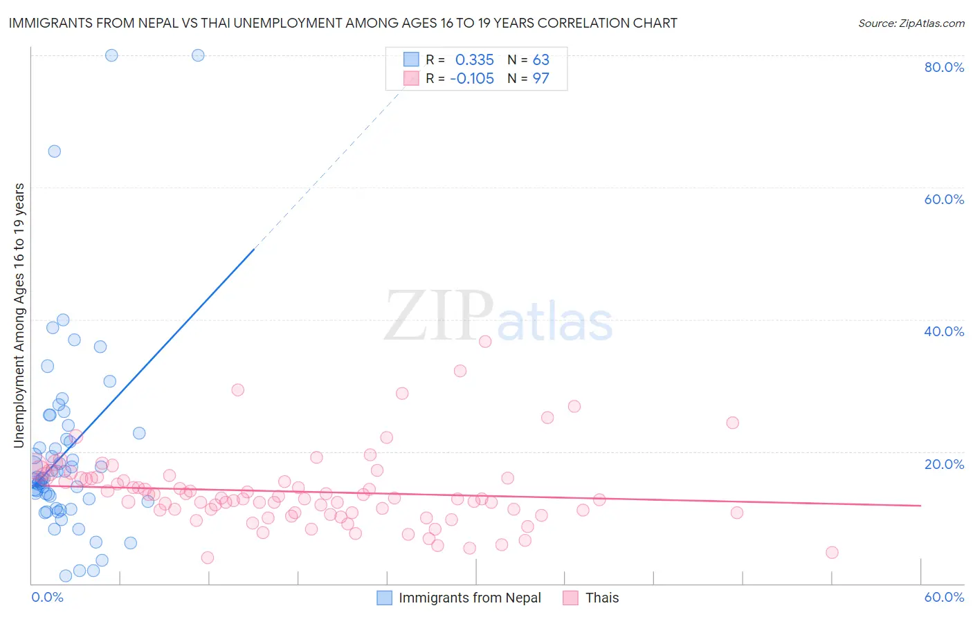 Immigrants from Nepal vs Thai Unemployment Among Ages 16 to 19 years