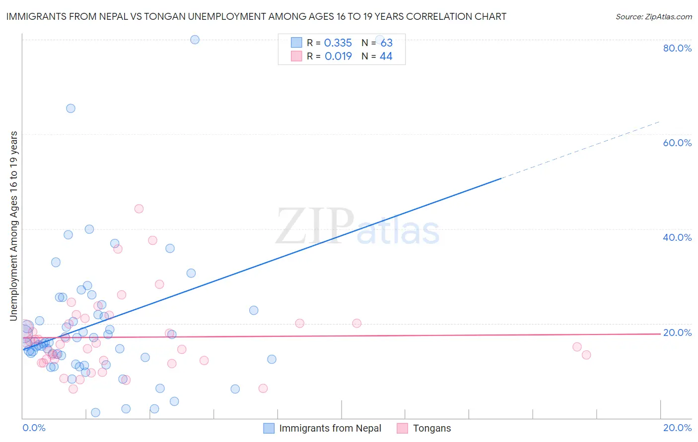 Immigrants from Nepal vs Tongan Unemployment Among Ages 16 to 19 years