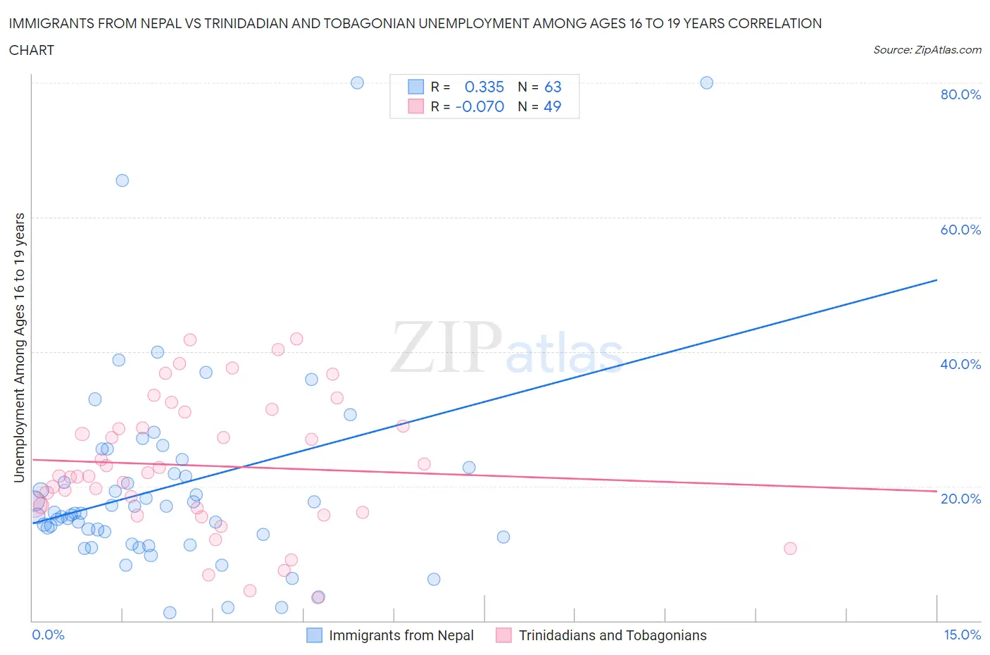Immigrants from Nepal vs Trinidadian and Tobagonian Unemployment Among Ages 16 to 19 years