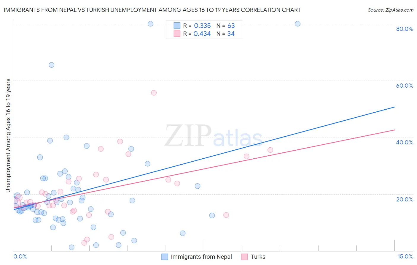 Immigrants from Nepal vs Turkish Unemployment Among Ages 16 to 19 years