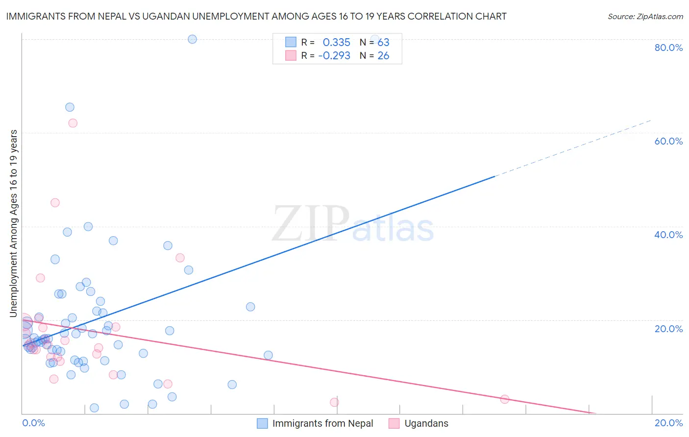 Immigrants from Nepal vs Ugandan Unemployment Among Ages 16 to 19 years