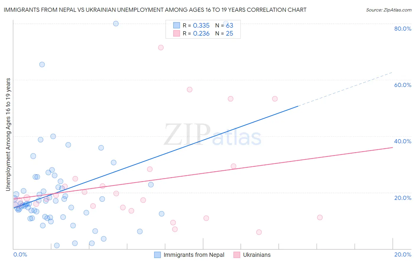 Immigrants from Nepal vs Ukrainian Unemployment Among Ages 16 to 19 years