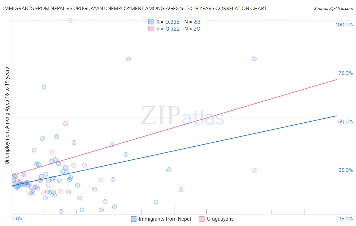 Immigrants from Nepal vs Uruguayan Unemployment Among Ages 16 to 19 years