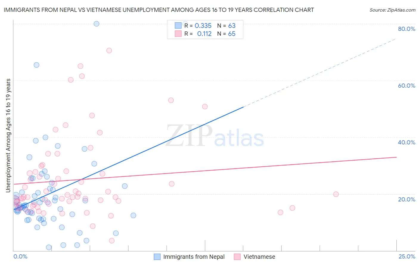 Immigrants from Nepal vs Vietnamese Unemployment Among Ages 16 to 19 years