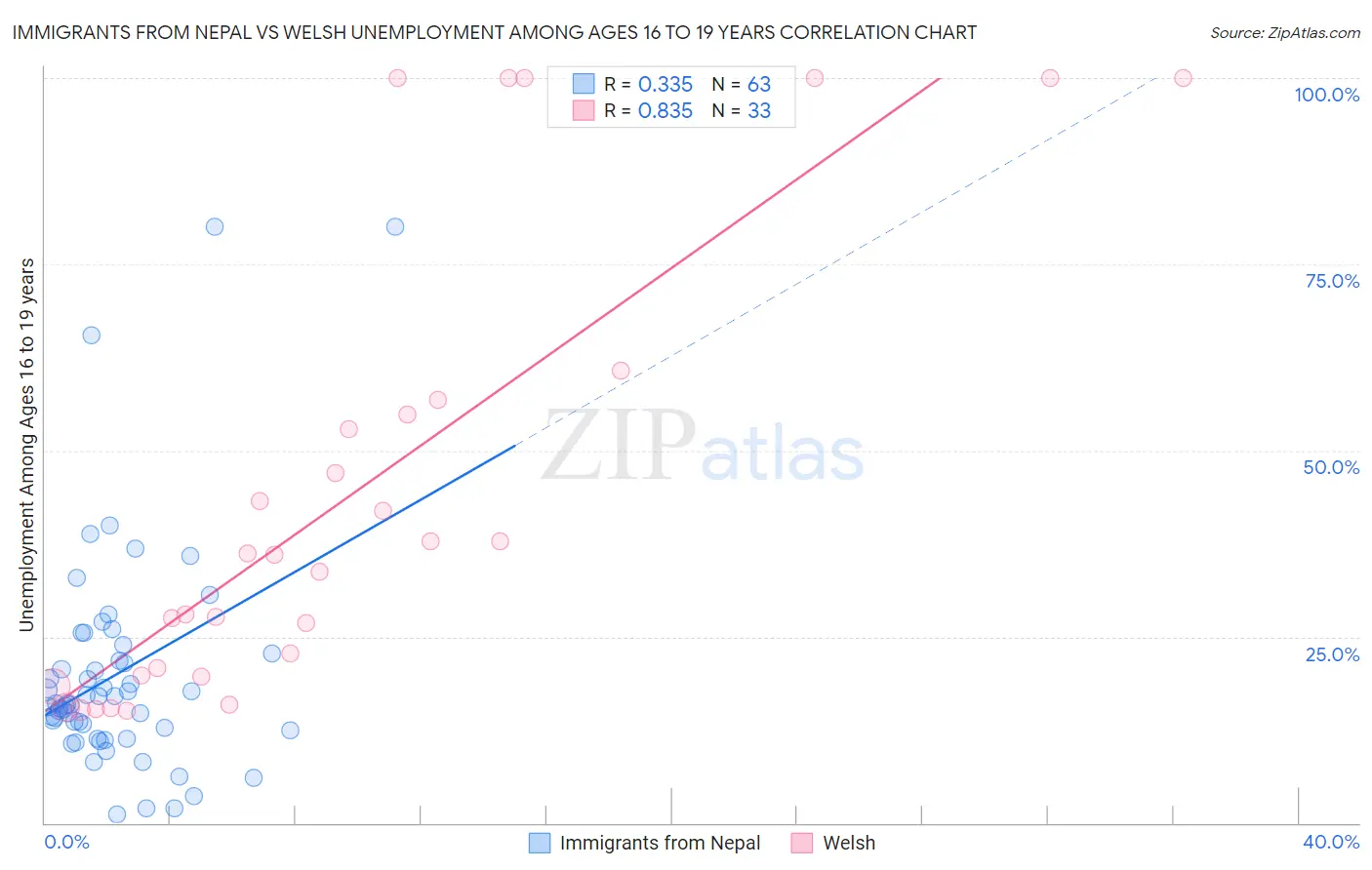 Immigrants from Nepal vs Welsh Unemployment Among Ages 16 to 19 years
