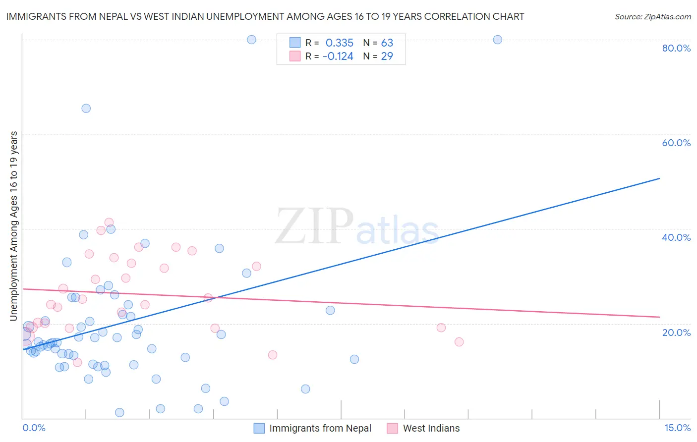 Immigrants from Nepal vs West Indian Unemployment Among Ages 16 to 19 years