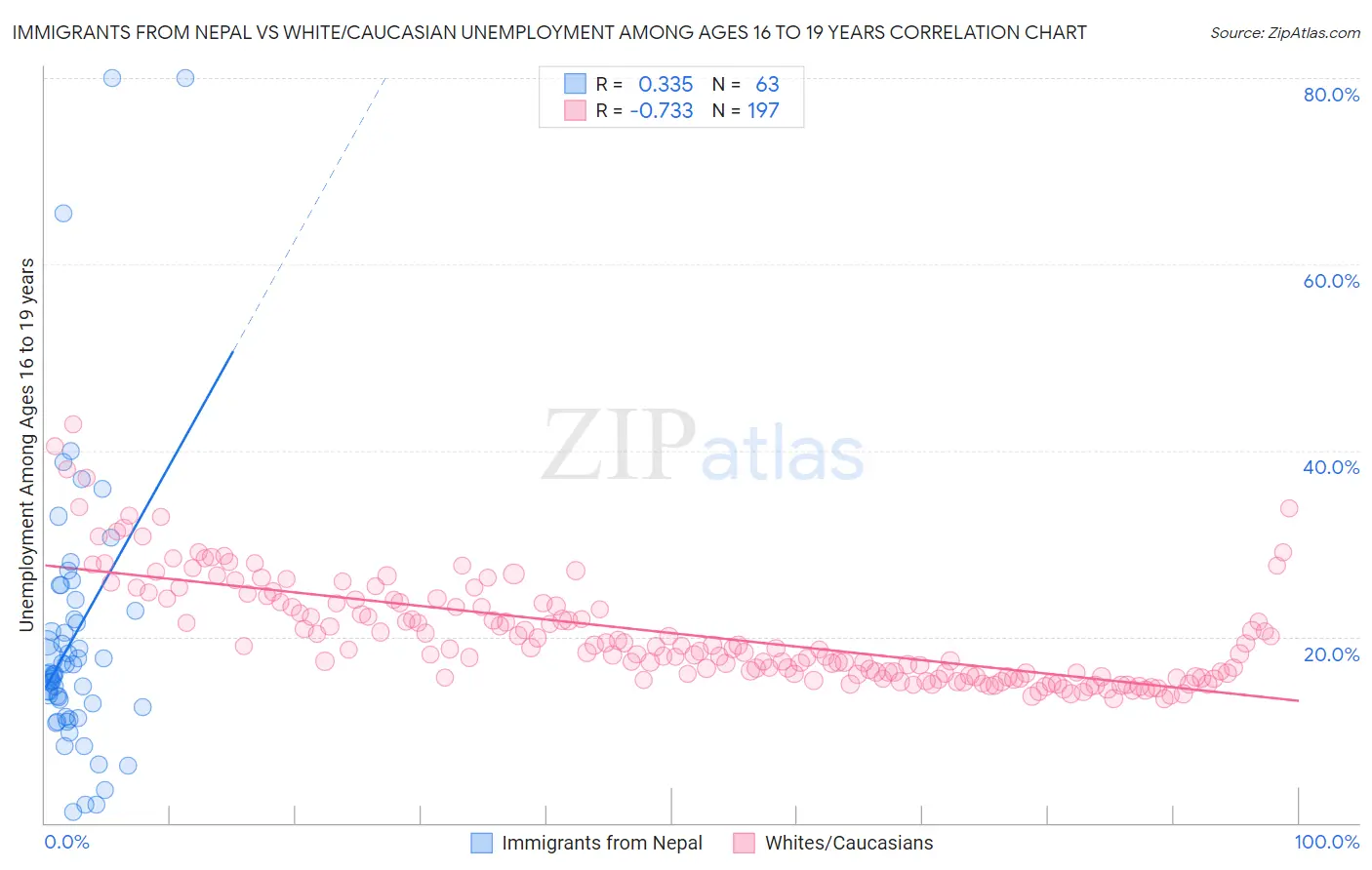 Immigrants from Nepal vs White/Caucasian Unemployment Among Ages 16 to 19 years