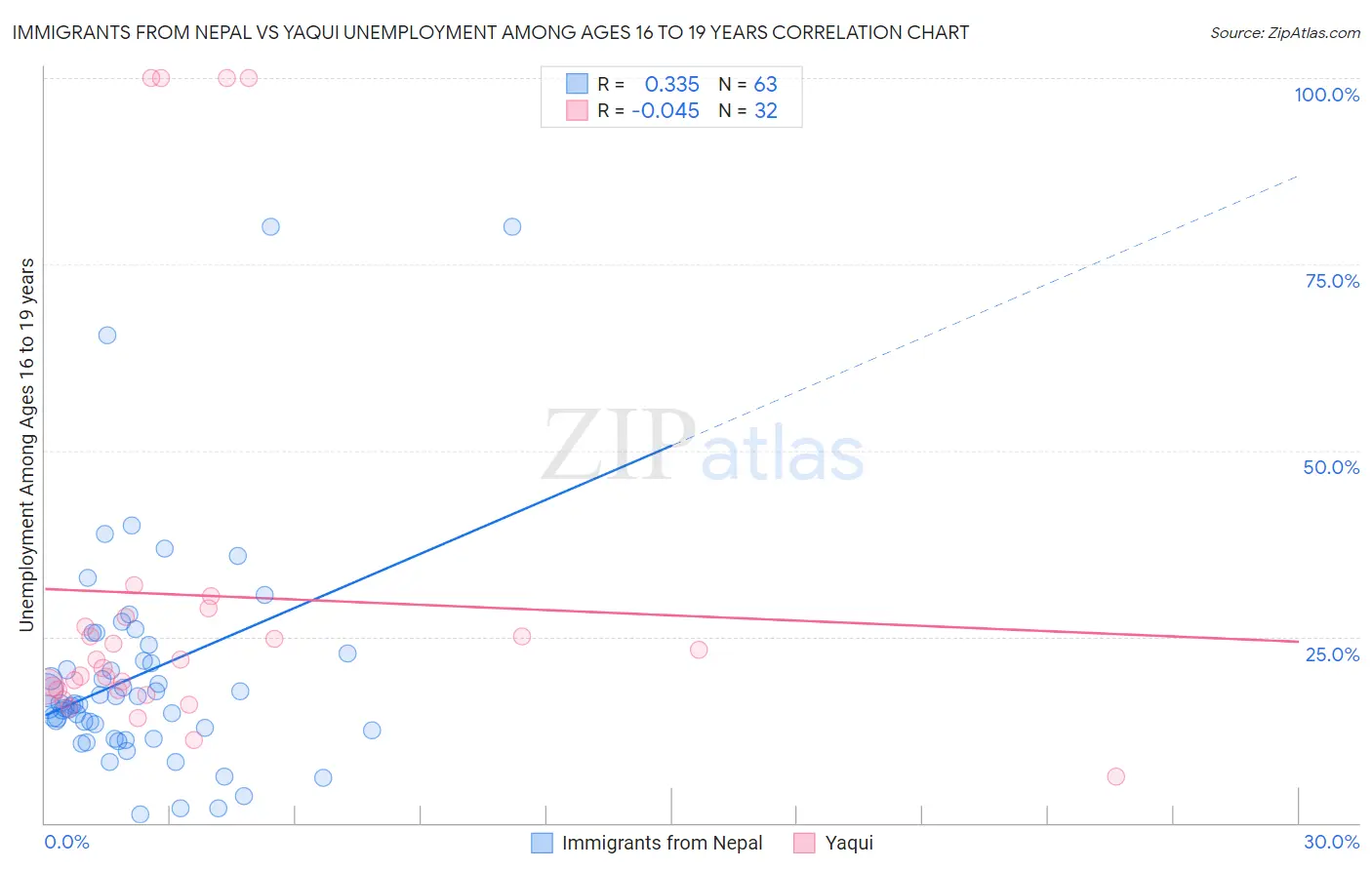 Immigrants from Nepal vs Yaqui Unemployment Among Ages 16 to 19 years