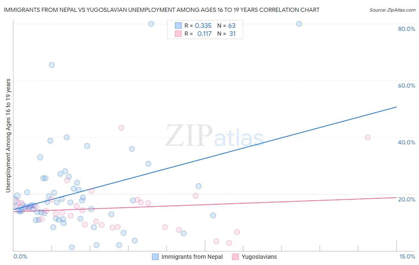 Immigrants from Nepal vs Yugoslavian Unemployment Among Ages 16 to 19 years