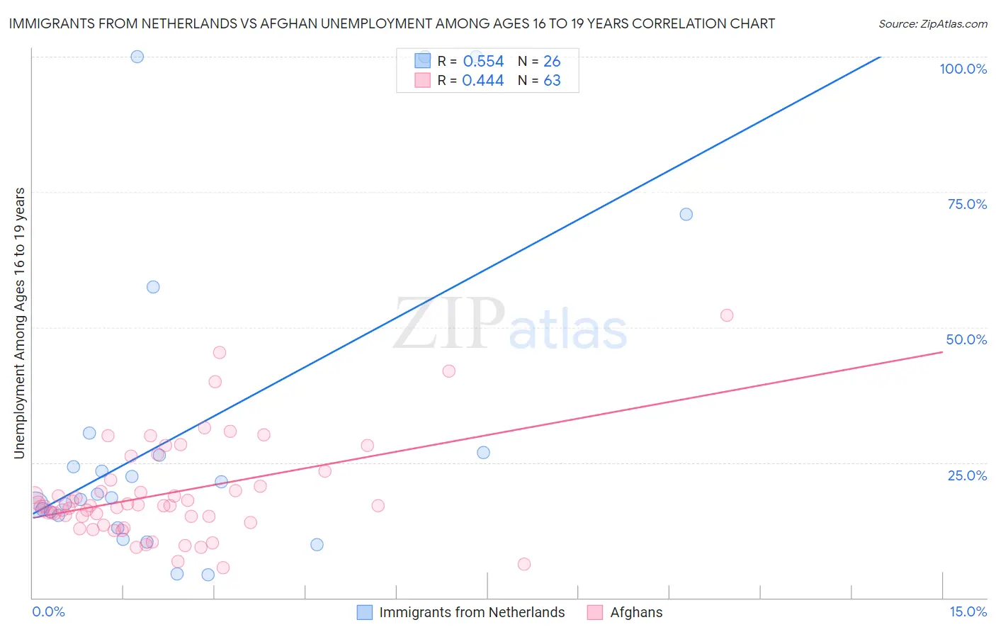 Immigrants from Netherlands vs Afghan Unemployment Among Ages 16 to 19 years