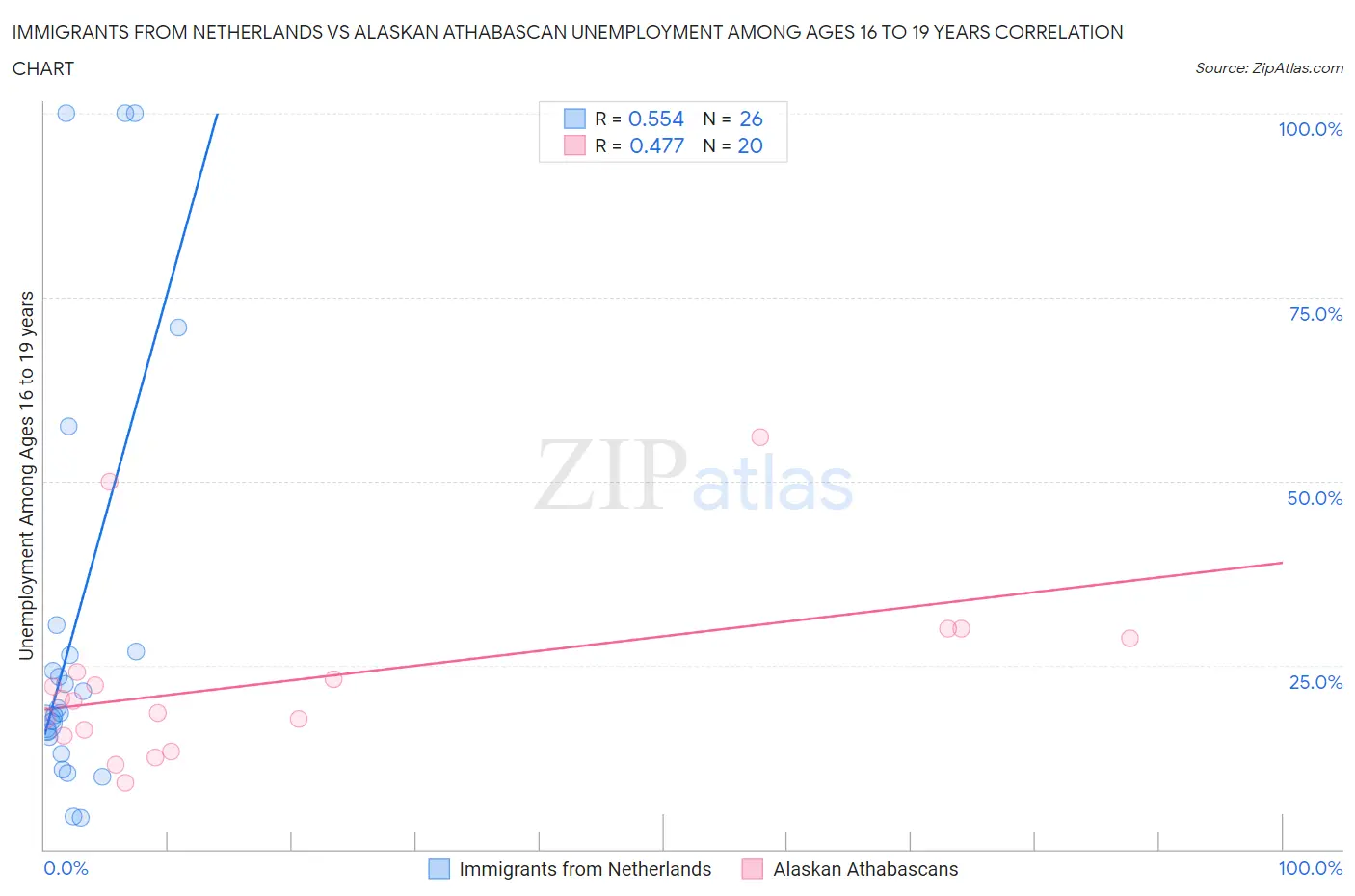 Immigrants from Netherlands vs Alaskan Athabascan Unemployment Among Ages 16 to 19 years