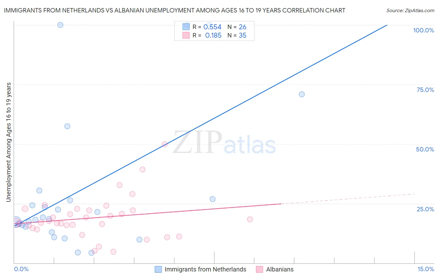 Immigrants from Netherlands vs Albanian Unemployment Among Ages 16 to 19 years