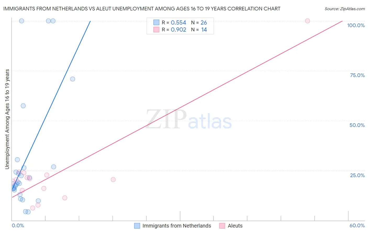 Immigrants from Netherlands vs Aleut Unemployment Among Ages 16 to 19 years