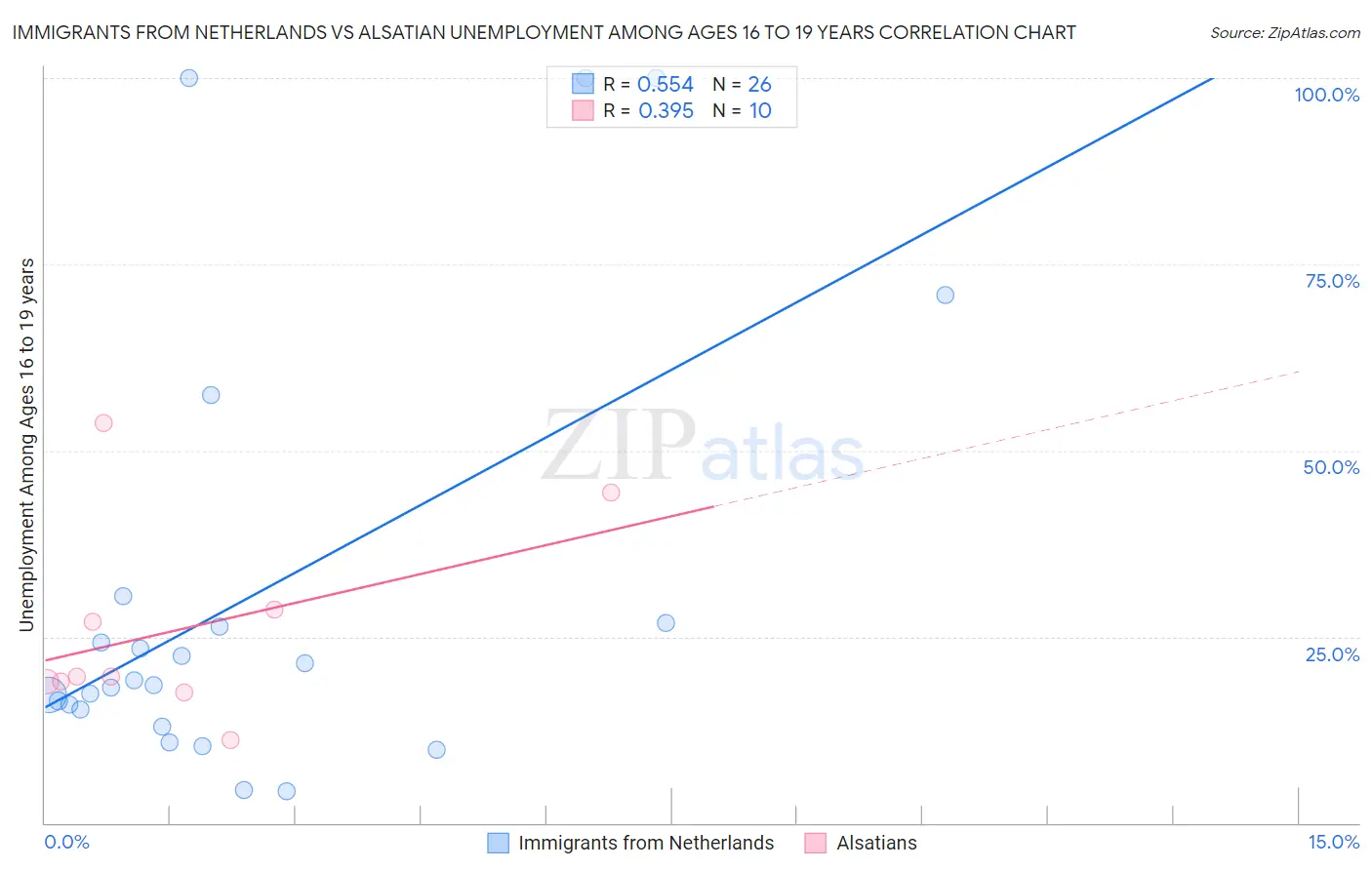 Immigrants from Netherlands vs Alsatian Unemployment Among Ages 16 to 19 years