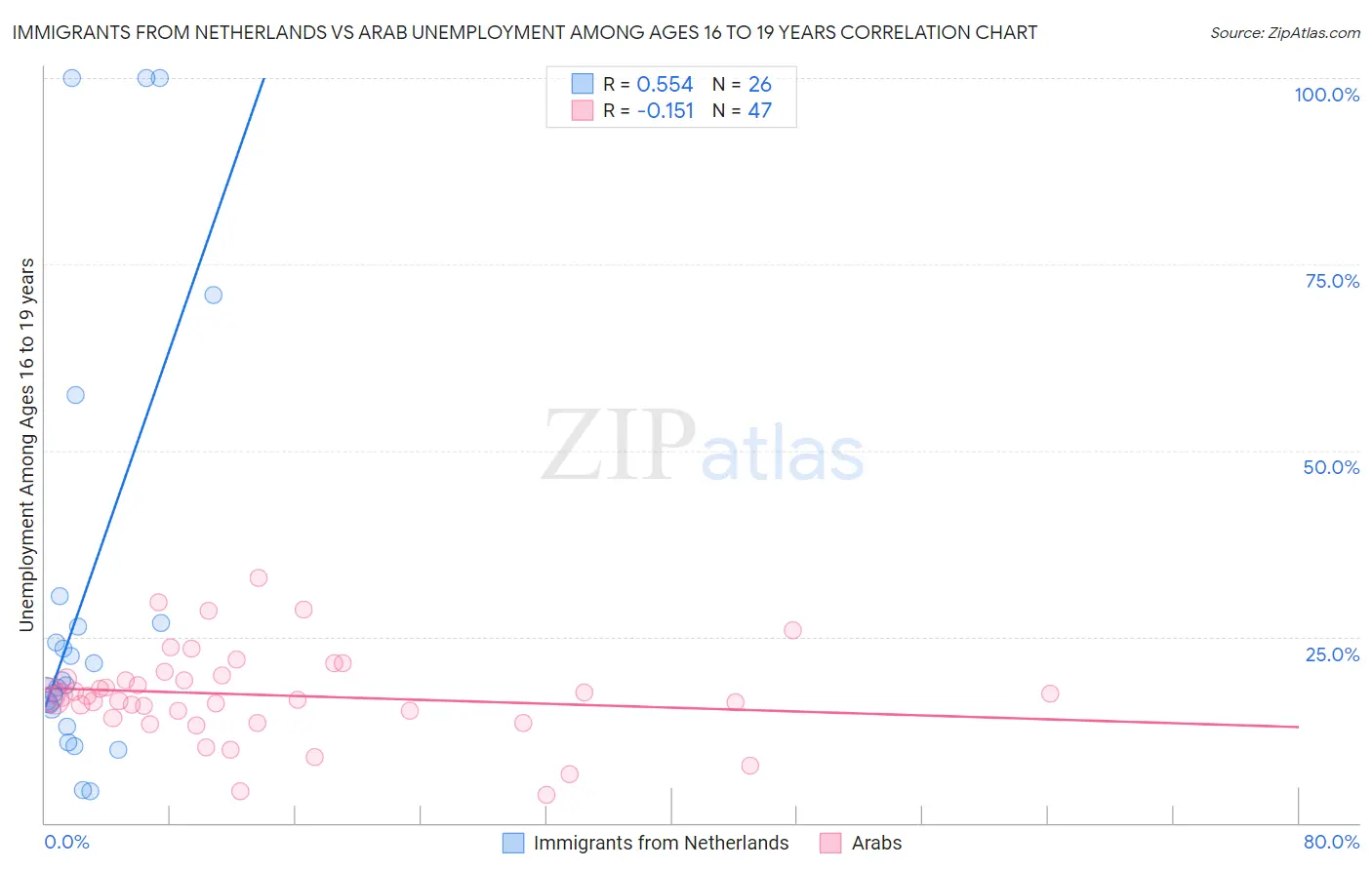 Immigrants from Netherlands vs Arab Unemployment Among Ages 16 to 19 years