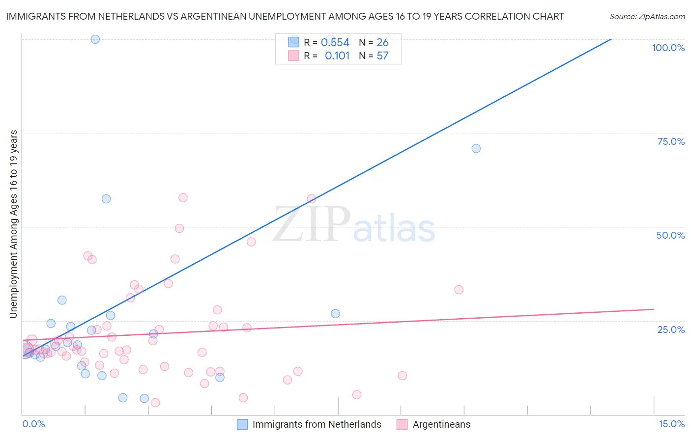 Immigrants from Netherlands vs Argentinean Unemployment Among Ages 16 to 19 years
