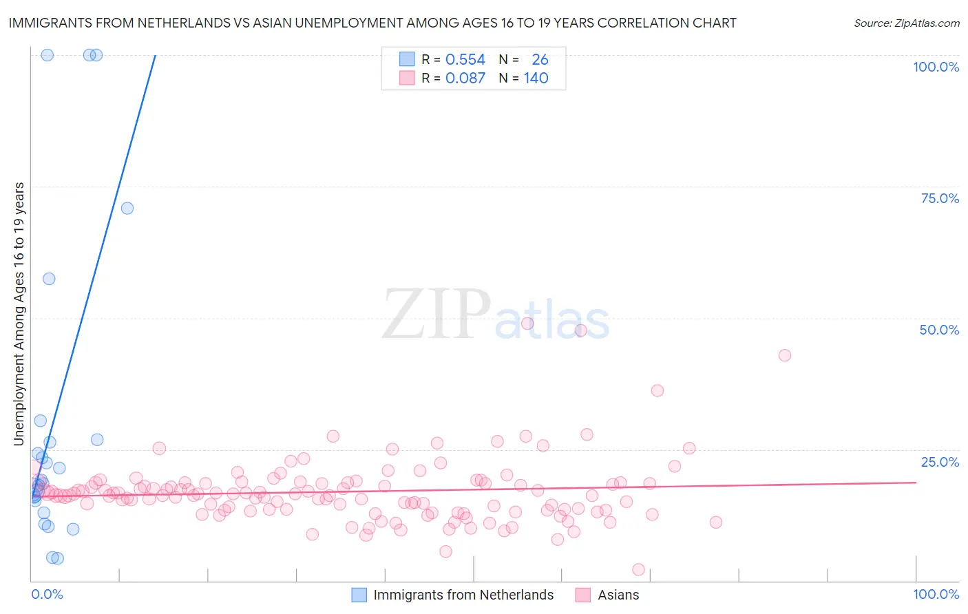 Immigrants from Netherlands vs Asian Unemployment Among Ages 16 to 19 years