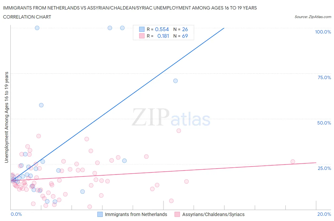 Immigrants from Netherlands vs Assyrian/Chaldean/Syriac Unemployment Among Ages 16 to 19 years