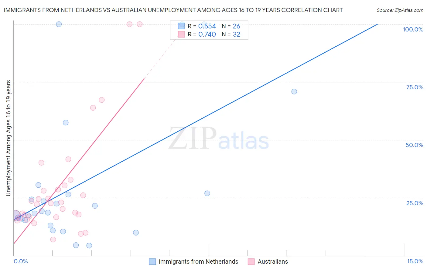 Immigrants from Netherlands vs Australian Unemployment Among Ages 16 to 19 years