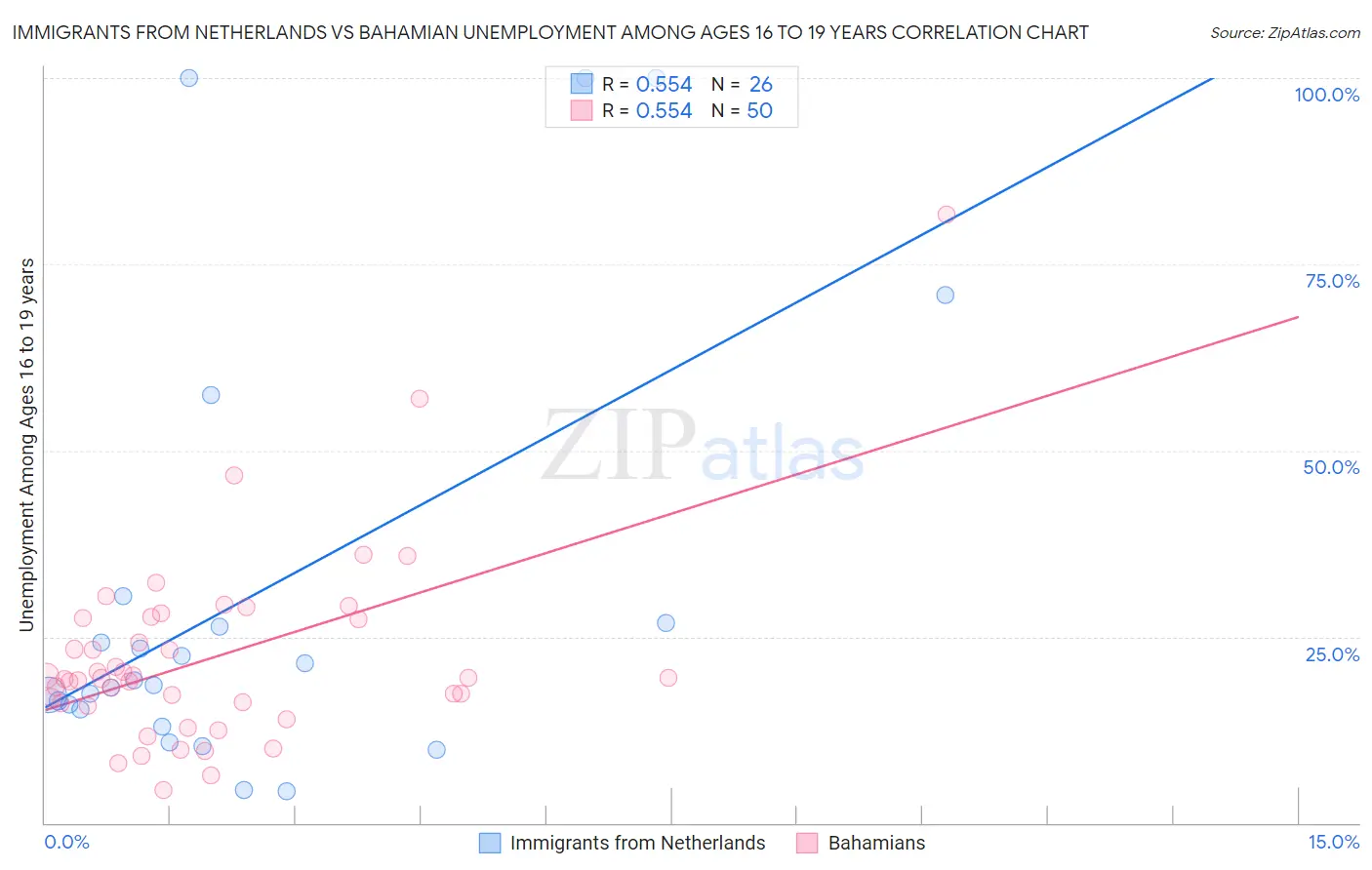 Immigrants from Netherlands vs Bahamian Unemployment Among Ages 16 to 19 years