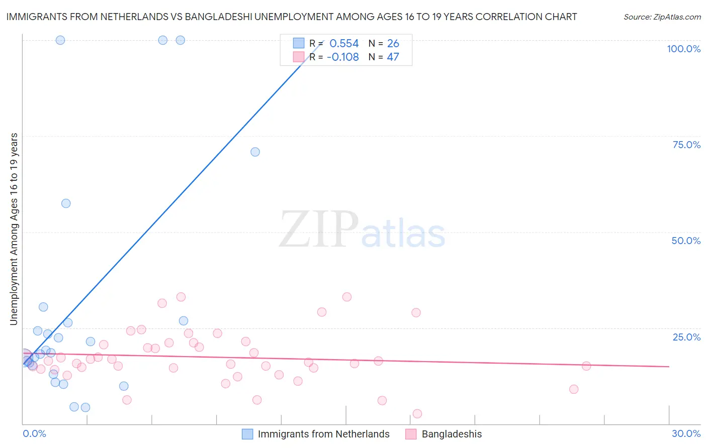Immigrants from Netherlands vs Bangladeshi Unemployment Among Ages 16 to 19 years
