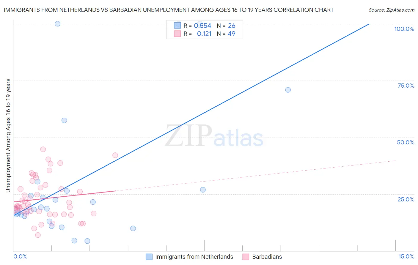 Immigrants from Netherlands vs Barbadian Unemployment Among Ages 16 to 19 years