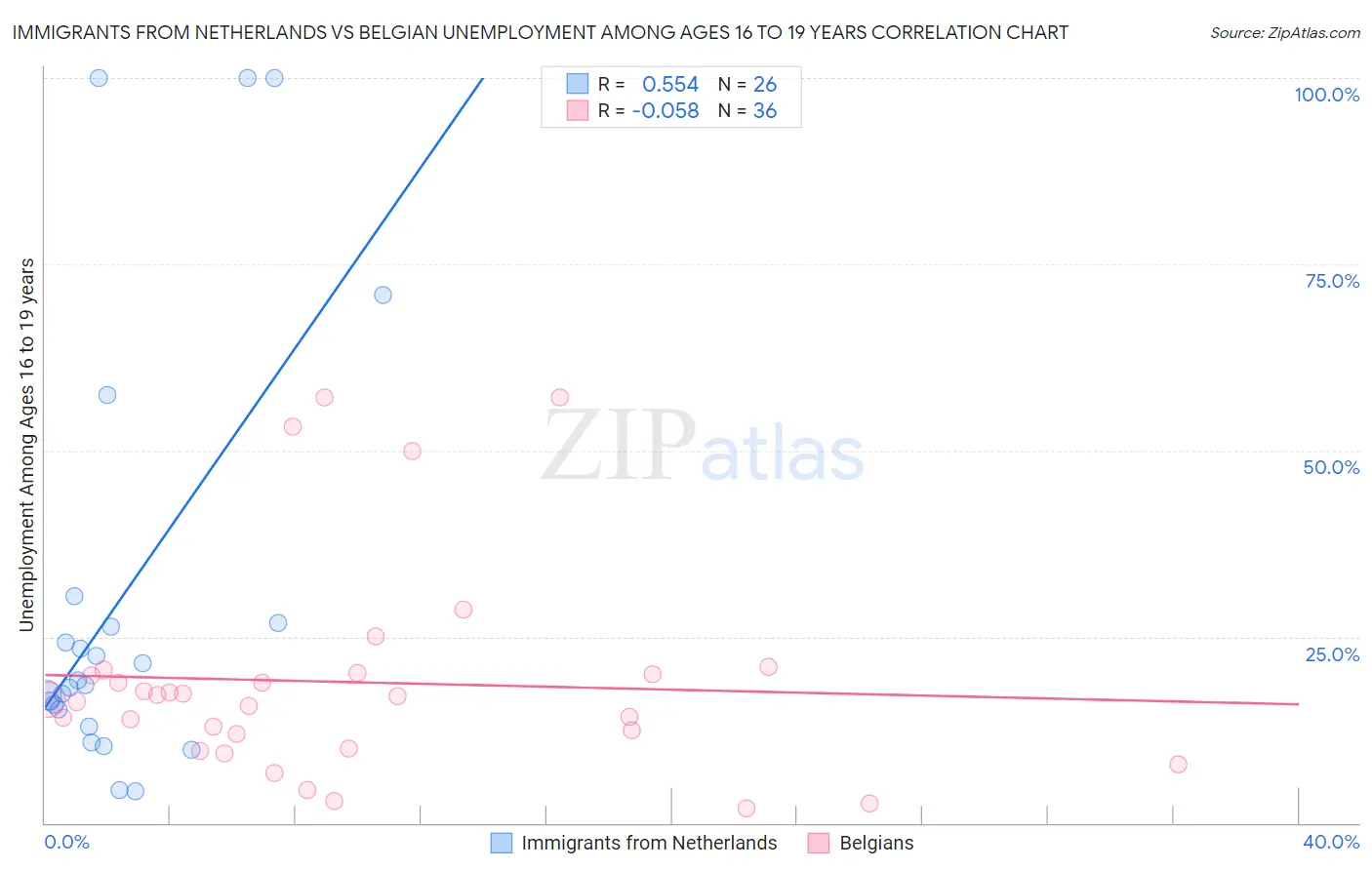 Immigrants from Netherlands vs Belgian Unemployment Among Ages 16 to 19 years