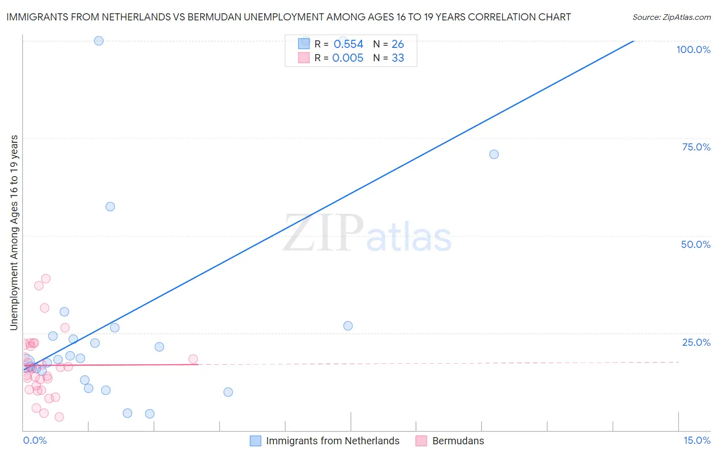 Immigrants from Netherlands vs Bermudan Unemployment Among Ages 16 to 19 years