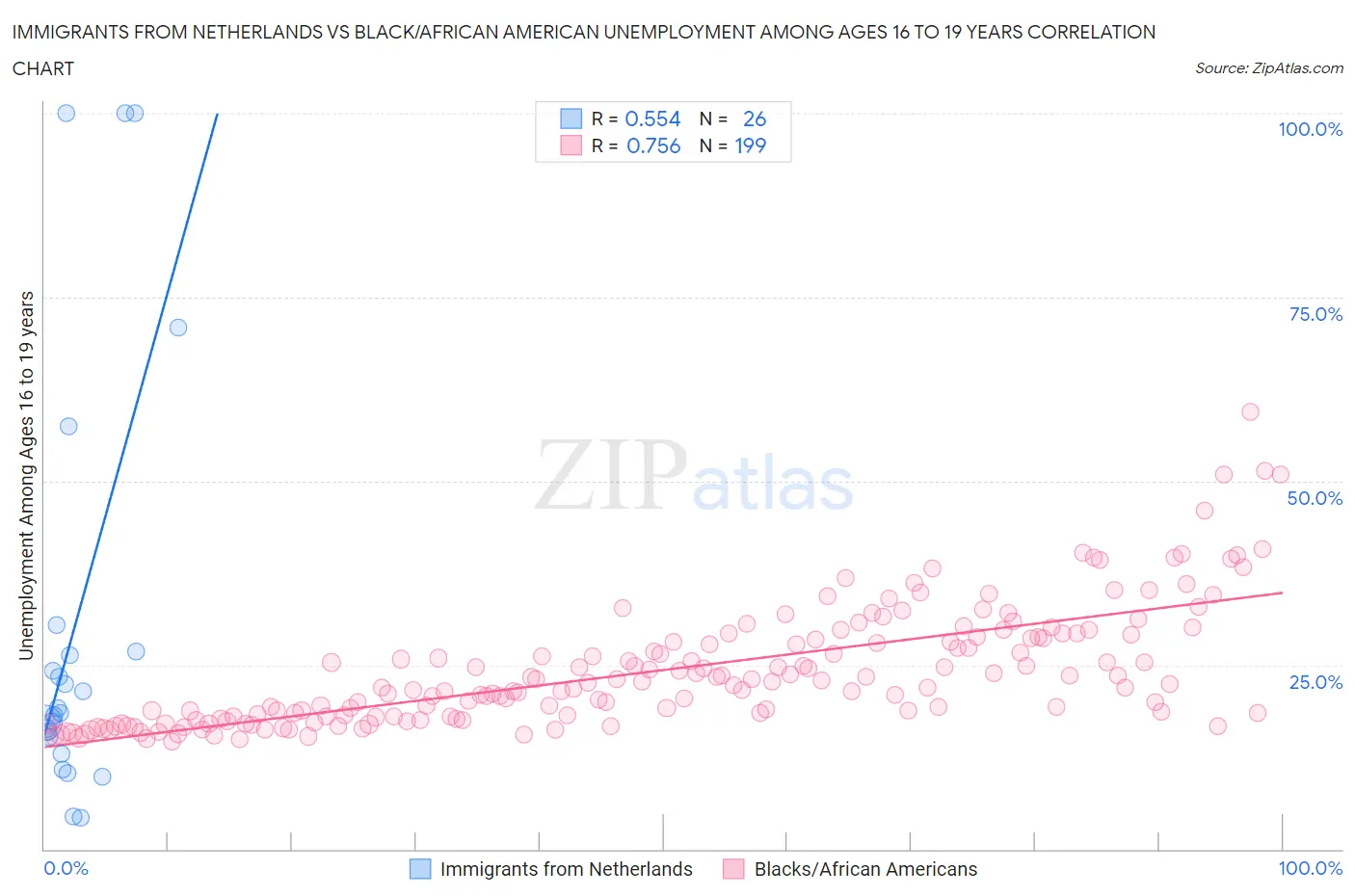 Immigrants from Netherlands vs Black/African American Unemployment Among Ages 16 to 19 years