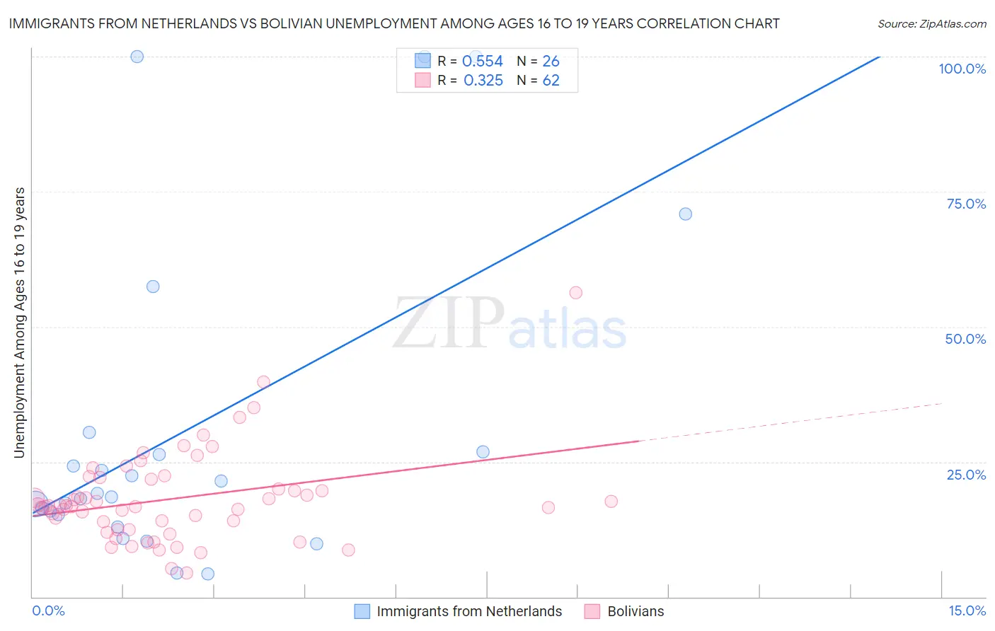 Immigrants from Netherlands vs Bolivian Unemployment Among Ages 16 to 19 years