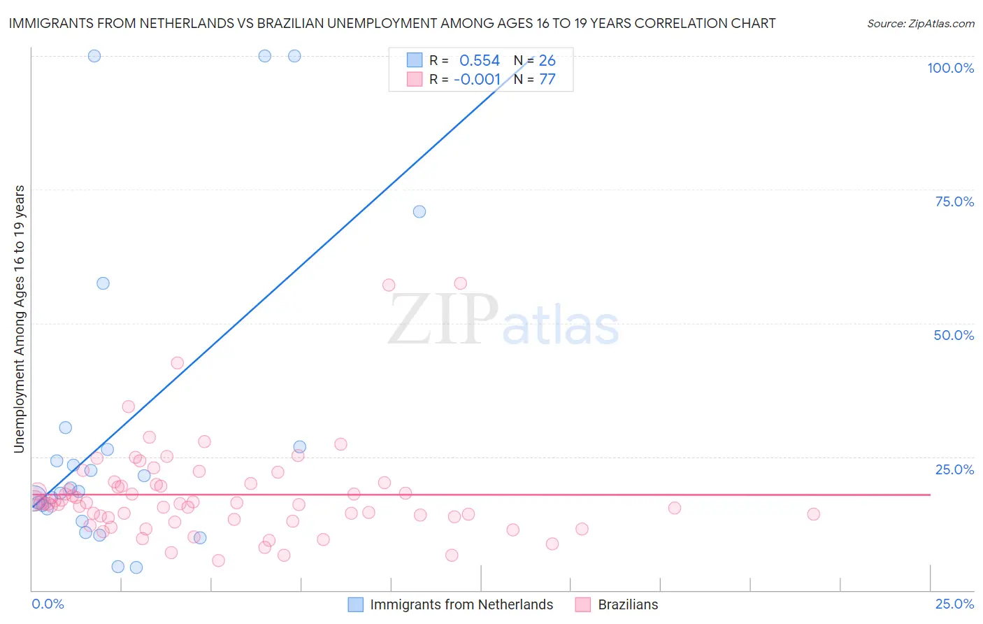 Immigrants from Netherlands vs Brazilian Unemployment Among Ages 16 to 19 years