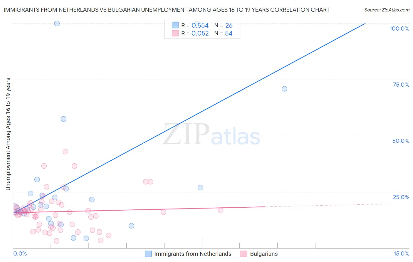 Immigrants from Netherlands vs Bulgarian Unemployment Among Ages 16 to 19 years