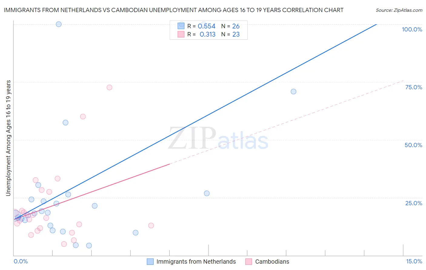 Immigrants from Netherlands vs Cambodian Unemployment Among Ages 16 to 19 years