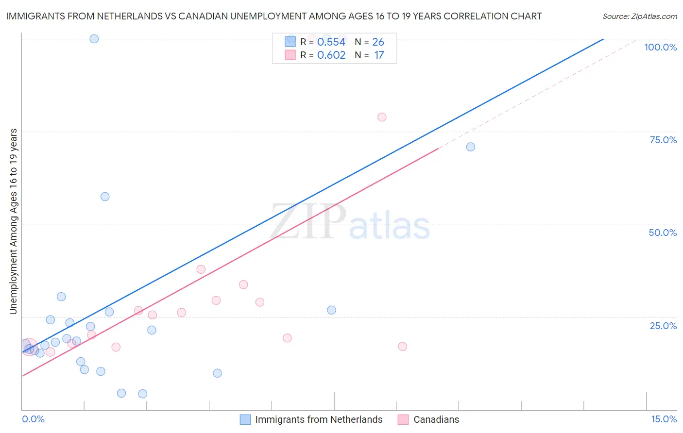 Immigrants from Netherlands vs Canadian Unemployment Among Ages 16 to 19 years