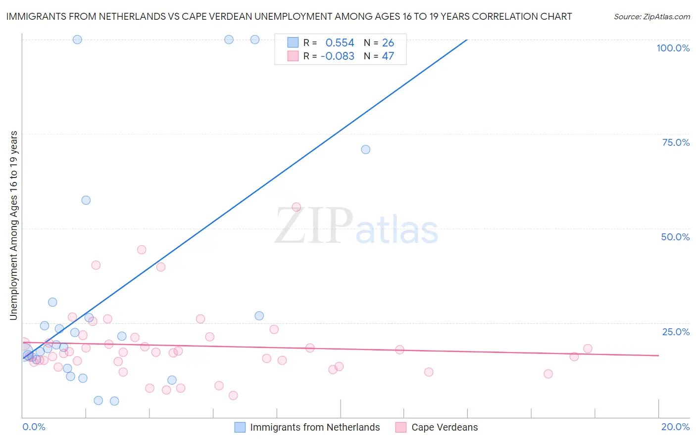 Immigrants from Netherlands vs Cape Verdean Unemployment Among Ages 16 to 19 years