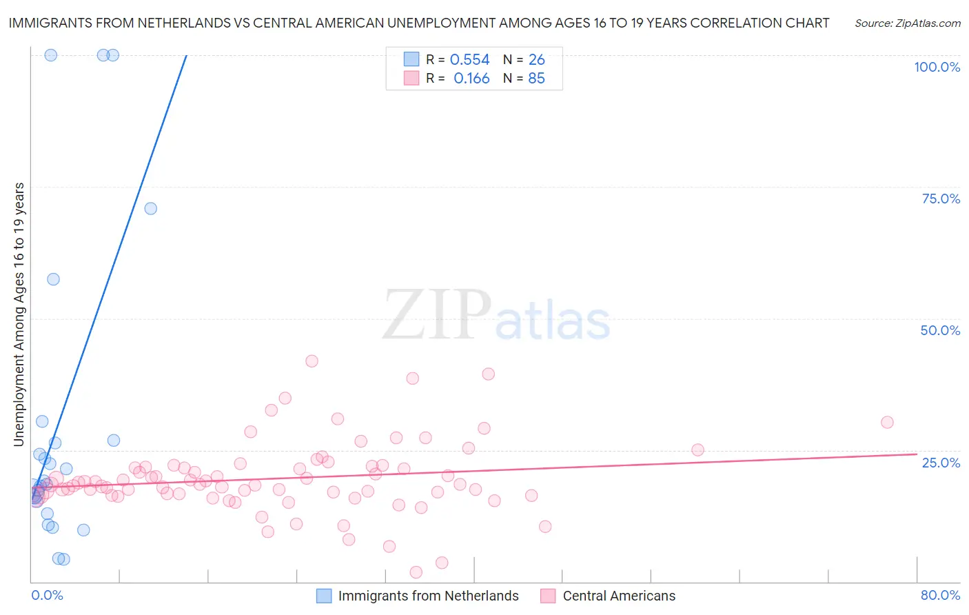 Immigrants from Netherlands vs Central American Unemployment Among Ages 16 to 19 years