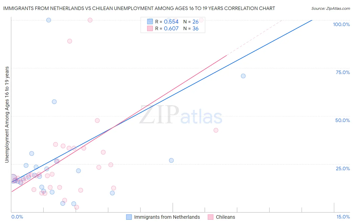 Immigrants from Netherlands vs Chilean Unemployment Among Ages 16 to 19 years