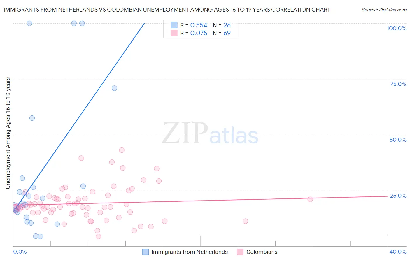 Immigrants from Netherlands vs Colombian Unemployment Among Ages 16 to 19 years