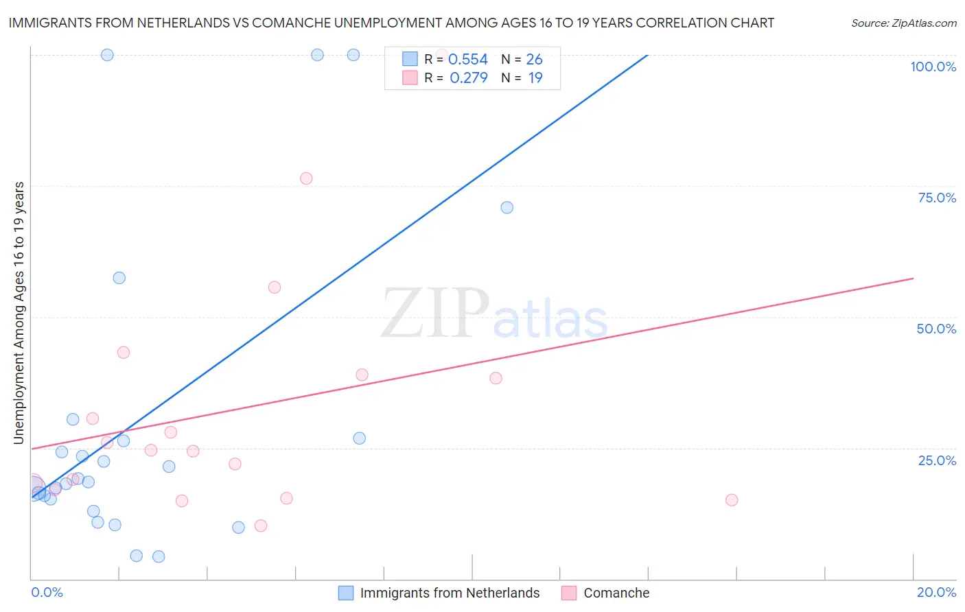Immigrants from Netherlands vs Comanche Unemployment Among Ages 16 to 19 years