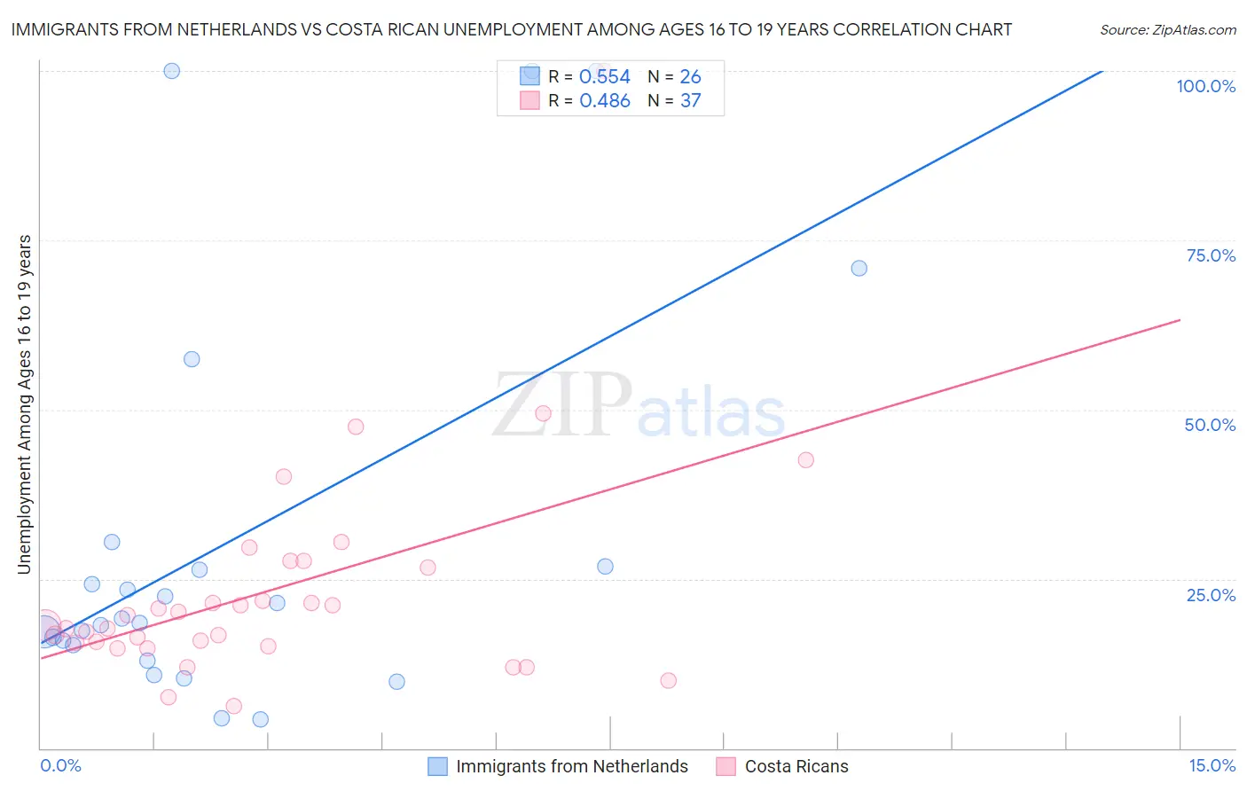 Immigrants from Netherlands vs Costa Rican Unemployment Among Ages 16 to 19 years