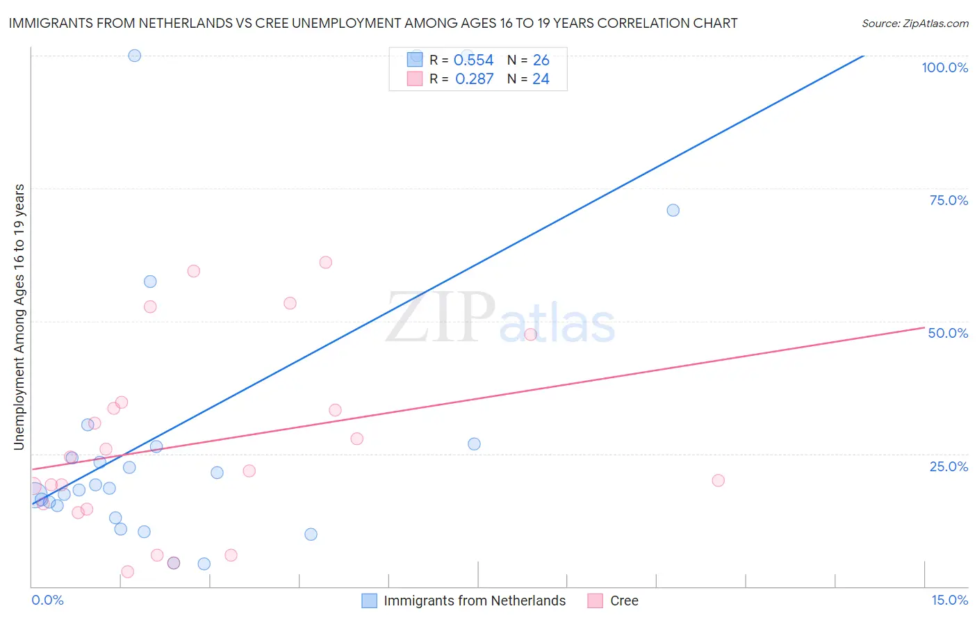 Immigrants from Netherlands vs Cree Unemployment Among Ages 16 to 19 years