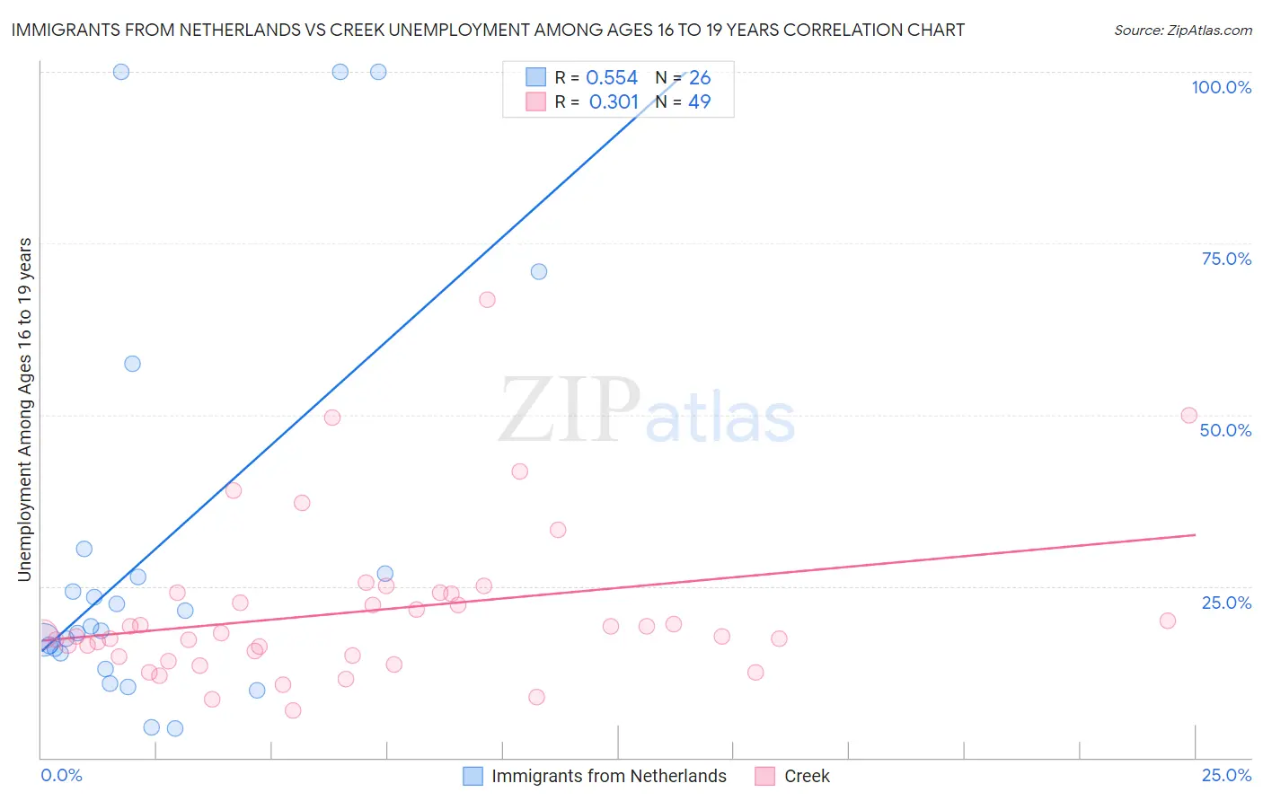 Immigrants from Netherlands vs Creek Unemployment Among Ages 16 to 19 years