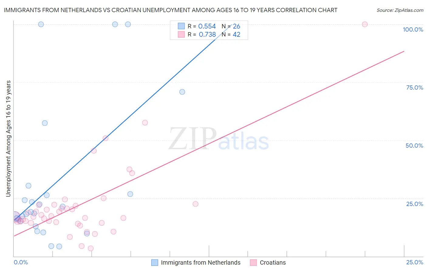 Immigrants from Netherlands vs Croatian Unemployment Among Ages 16 to 19 years