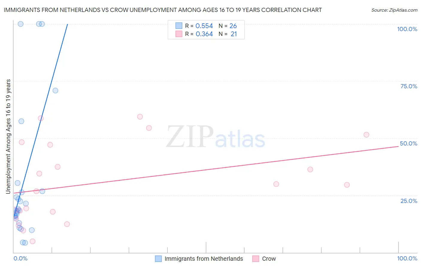 Immigrants from Netherlands vs Crow Unemployment Among Ages 16 to 19 years