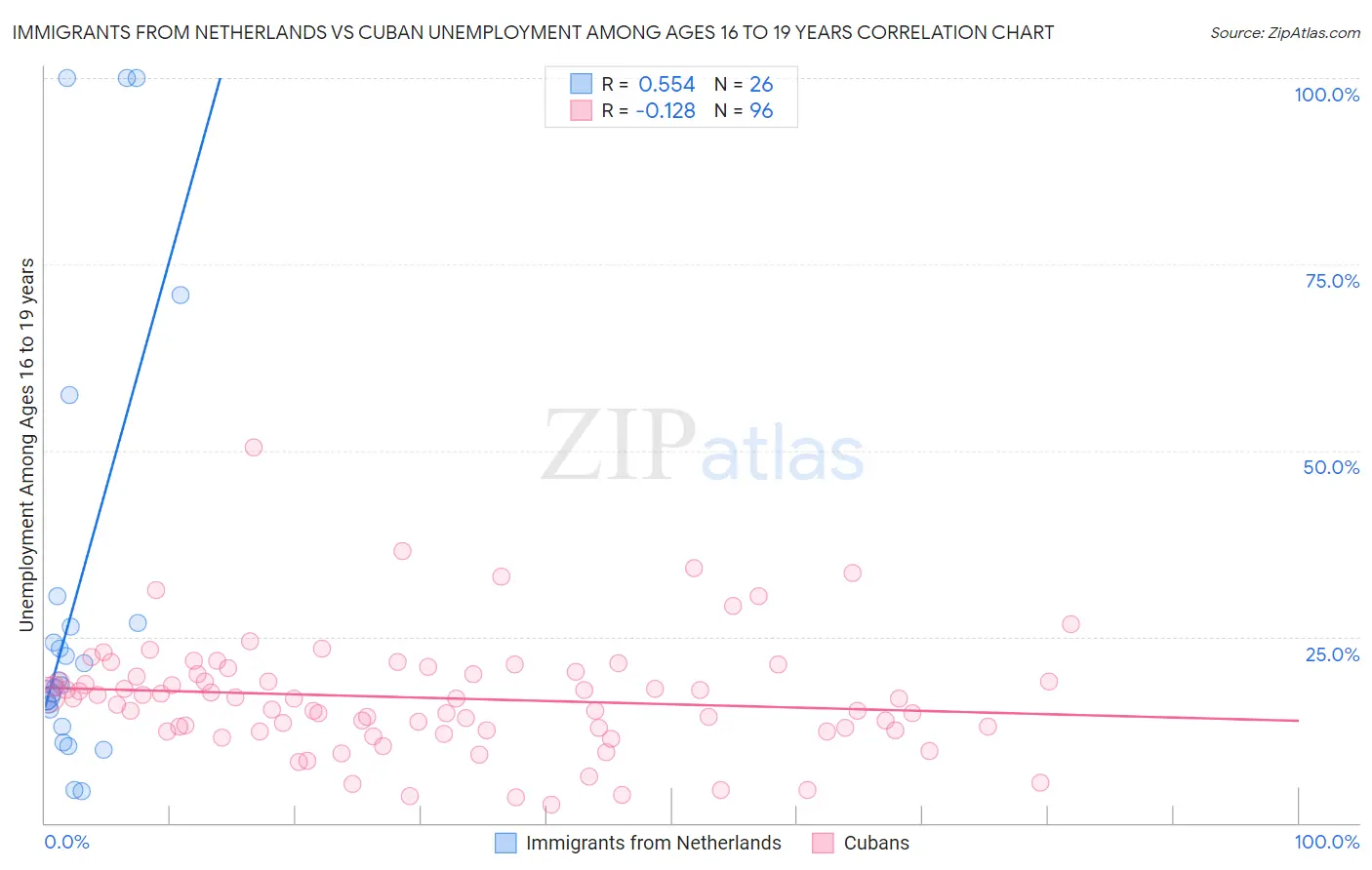 Immigrants from Netherlands vs Cuban Unemployment Among Ages 16 to 19 years