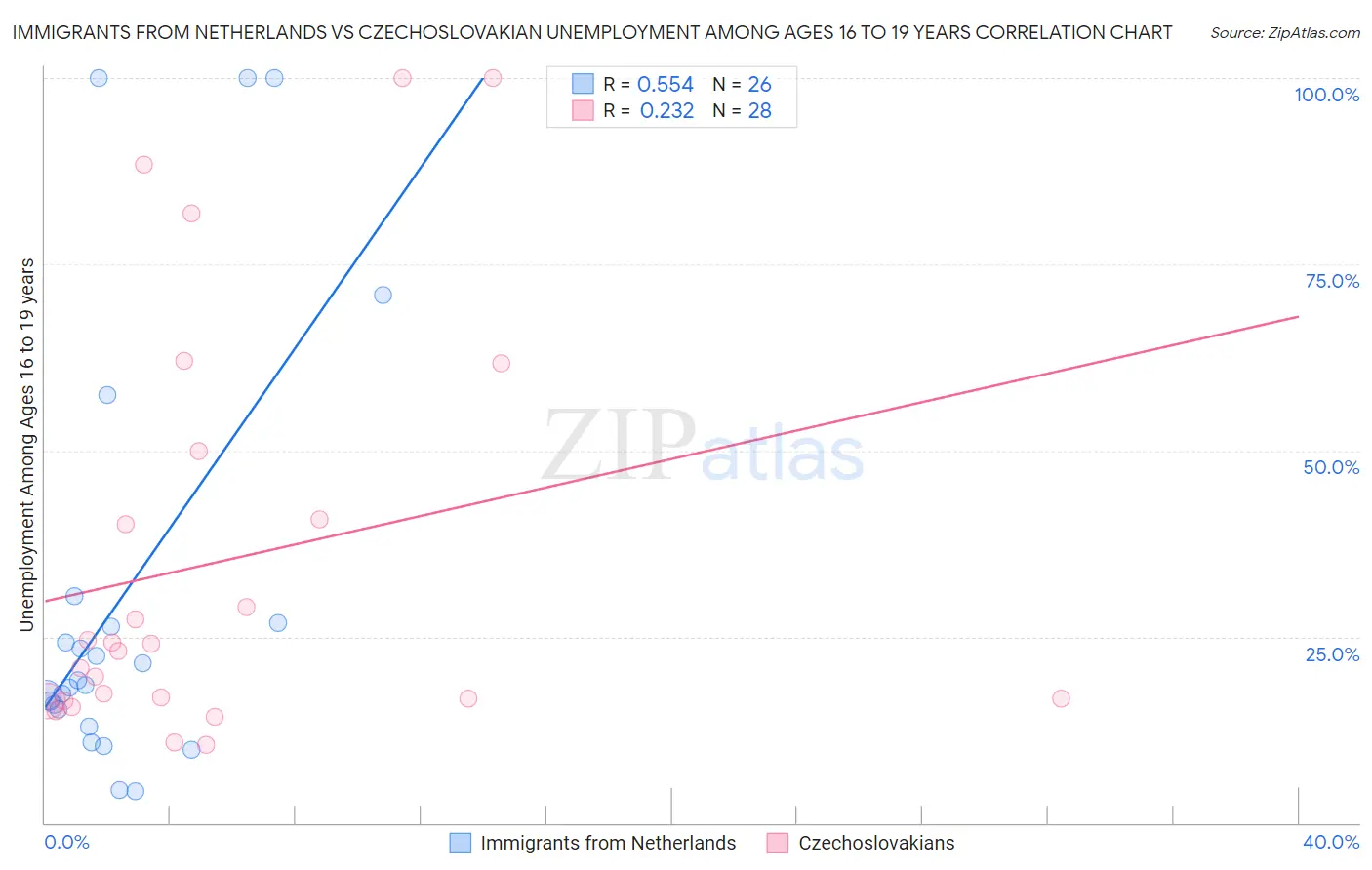 Immigrants from Netherlands vs Czechoslovakian Unemployment Among Ages 16 to 19 years